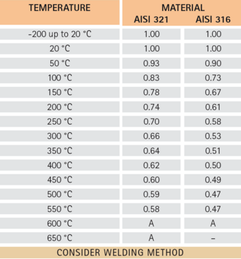 Wertetabelle Edelstahlwellschlauch Temperatur und Werkstoff