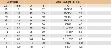 Datentabelle: Muffe mit zylindrischem Rohrgewinde  nach EN 10226-1 (DIN 2999)