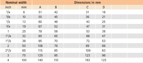 Datatable: TYPE GF 340. Three-part coupling with  conical seal, made of malleable iron, with cylindrical Whitworth female thread  as per EN 10226-1 (DIN 2999)