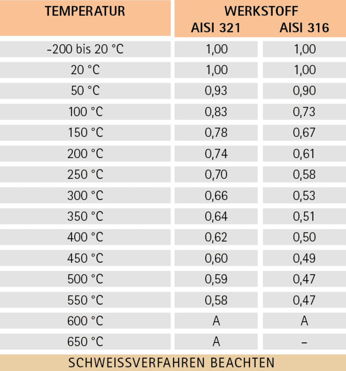 Wertetabelle Edelstahlwellschlauch aus Werkstoff 1.4541/1.4404 (AISI 321/316L), mit oder ohne Umflechtung Werkstoff 1.4301/1.4404 (AISI 304/316L)