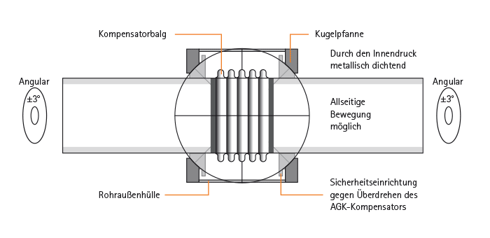 Rattay Edelstahl Kompensatoren - All-Gelenk-Kugelkompensator (AKG)