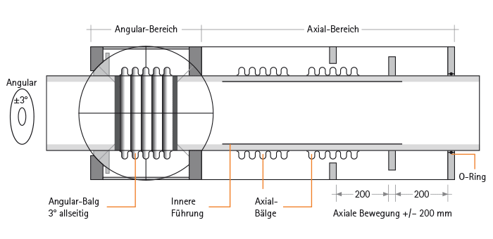 Rattay Edelstahl Kompensatoren - Angular-Axial-Kompensator (ANAX)